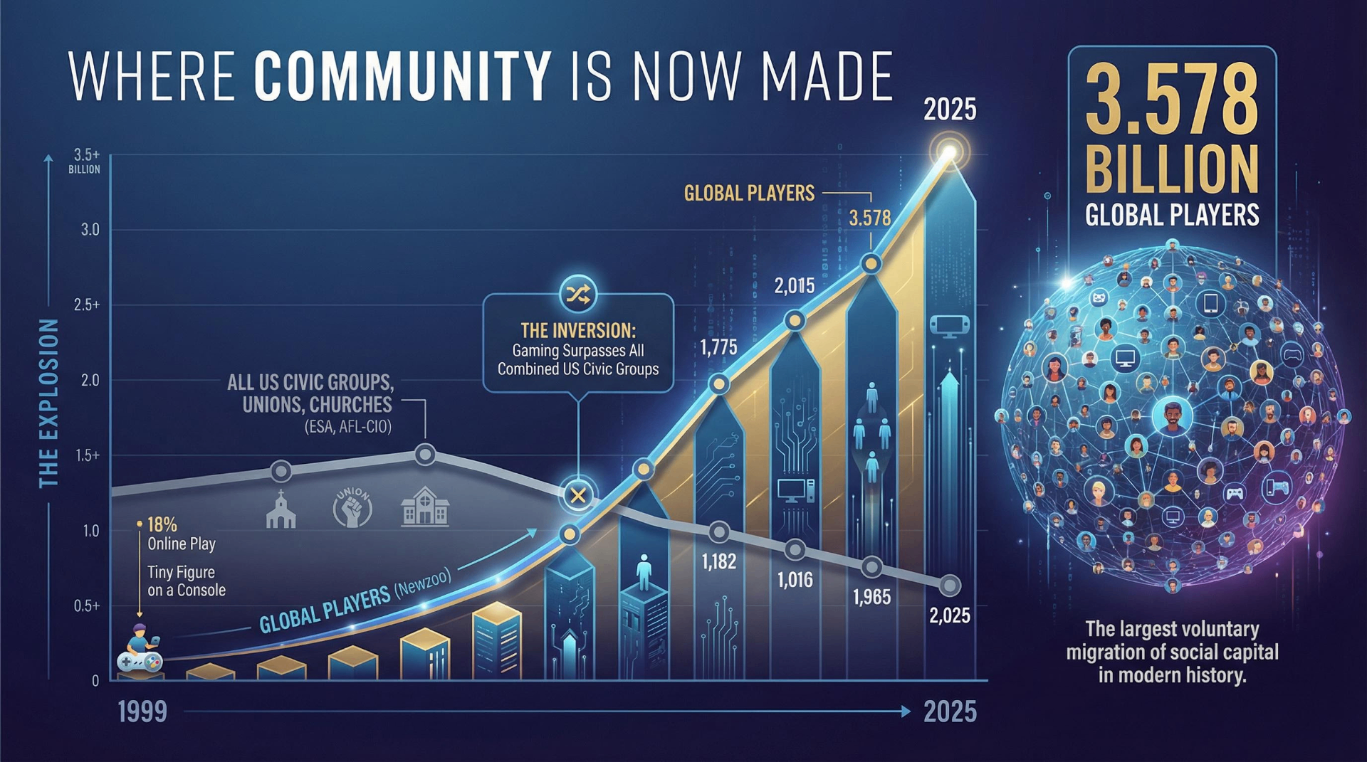 Infographic showing global players rising from under 1 billion in 1999 to 3.578 billion in 2025, surpassing all combined US civic groups