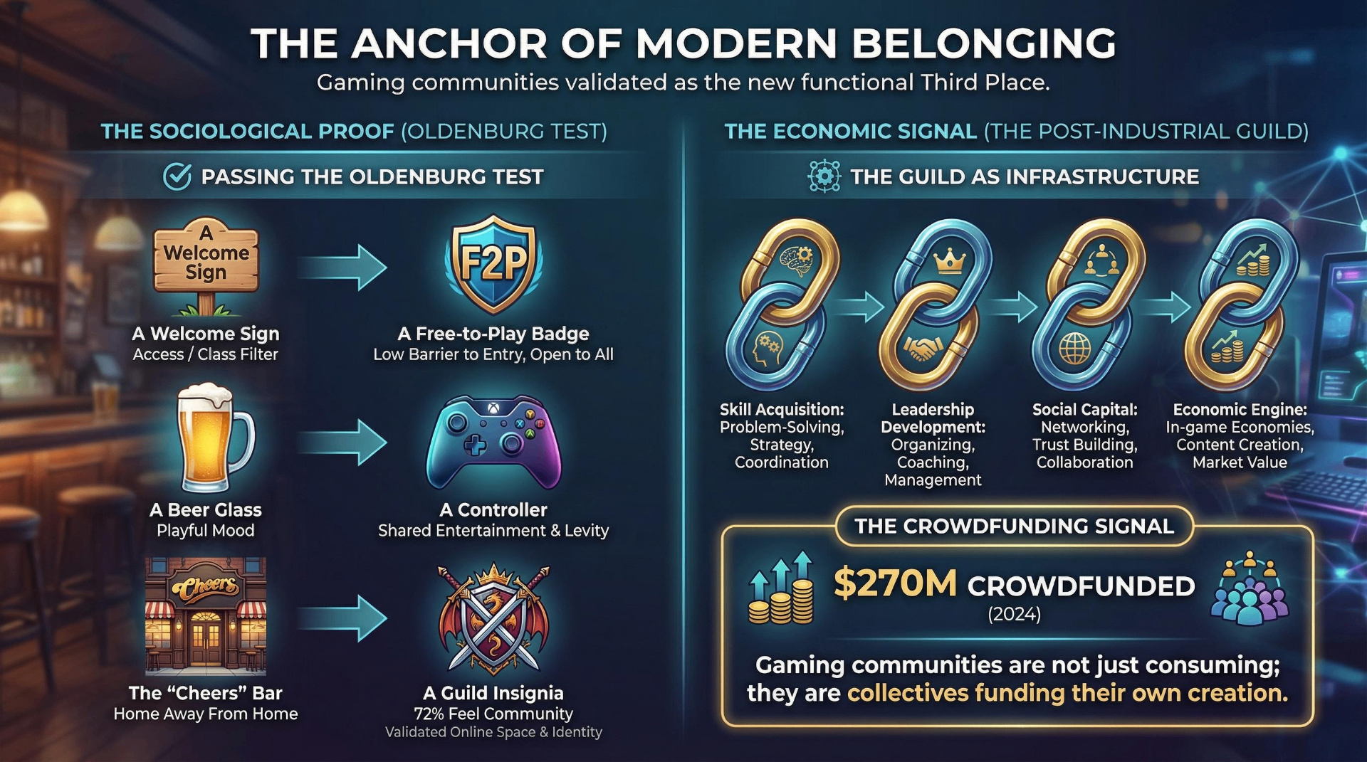 Infographic showing gaming communities validated as the new functional Third Place through the Oldenburg Test and as post-industrial guild infrastructure